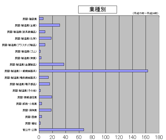 業種別のグラフ