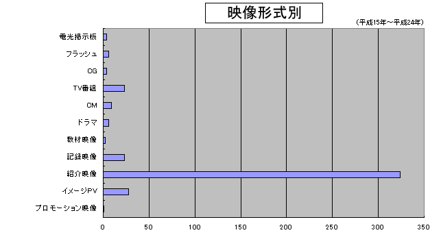 映像形式別のグラフ