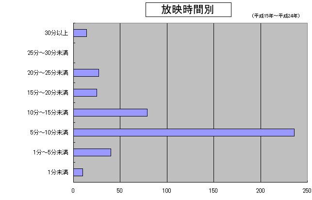 放映時間別のグラフ