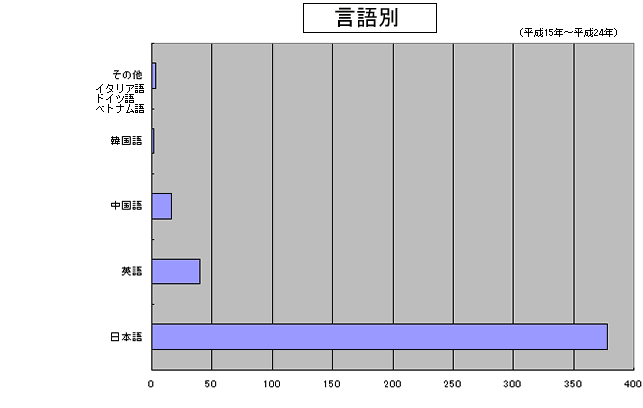言語別のグラフ