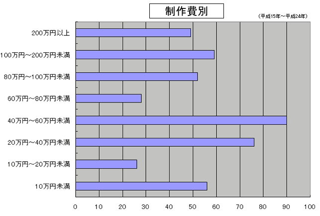 制作費別のグラフ