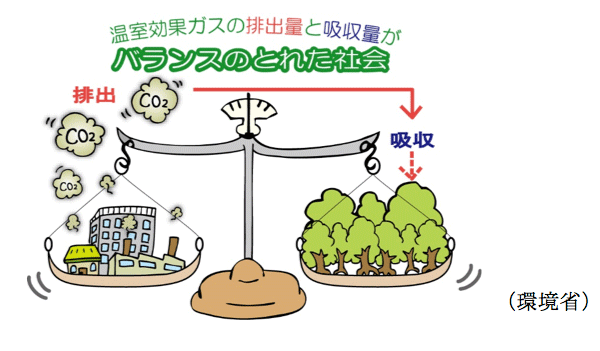 温室効果ガスの排出量と吸収量がバランスのとれた社会