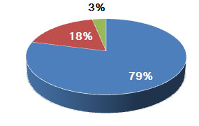 グラフ1：対応した79%、未対応18%、不明3%