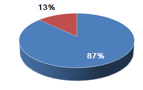 グラフ2：対応した87%、未対応13%