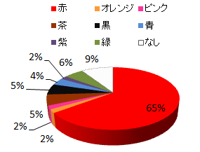 グラフ1:対応した79%、未対応18%、不明3%