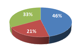 グラフ1：対応した79%、未対応18%、不明3%